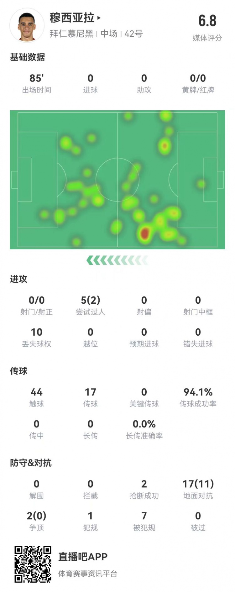  顶薪续约首秀！穆西亚拉本场0射0关键传球 7造犯规 19对抗11成功