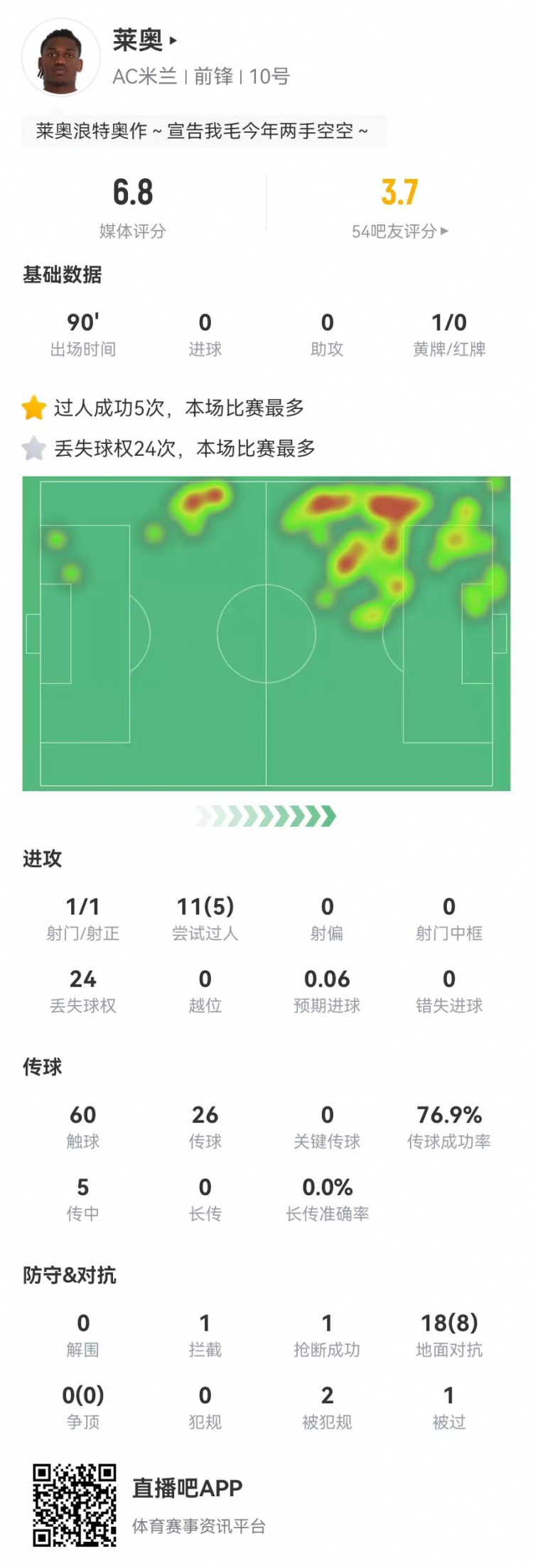  低迷！莱奥本场1射0关键传球 5传中0成功 24丢失球权 11对抗5成功