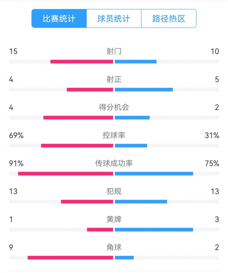  点球告负！尤文恩波利数据：射门15-10，射正4-5，得分机会4-2