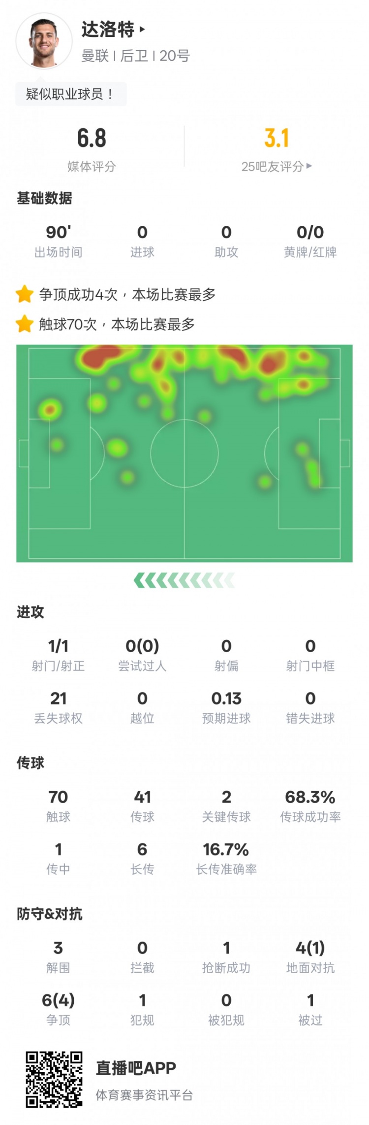  达洛特本场比赛数据：2关键传球&21次丢失球权，评分6.8