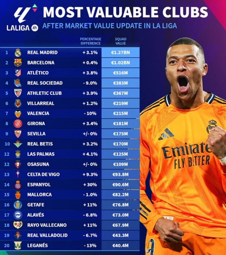  德转更新西甲球队身价榜：皇马12.7亿、巴萨10.2亿、马竞5.16亿
